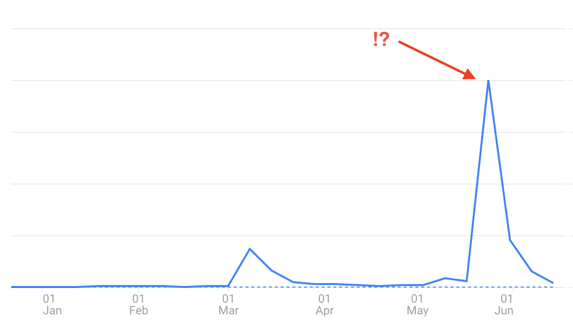 Graph of hacker news spike