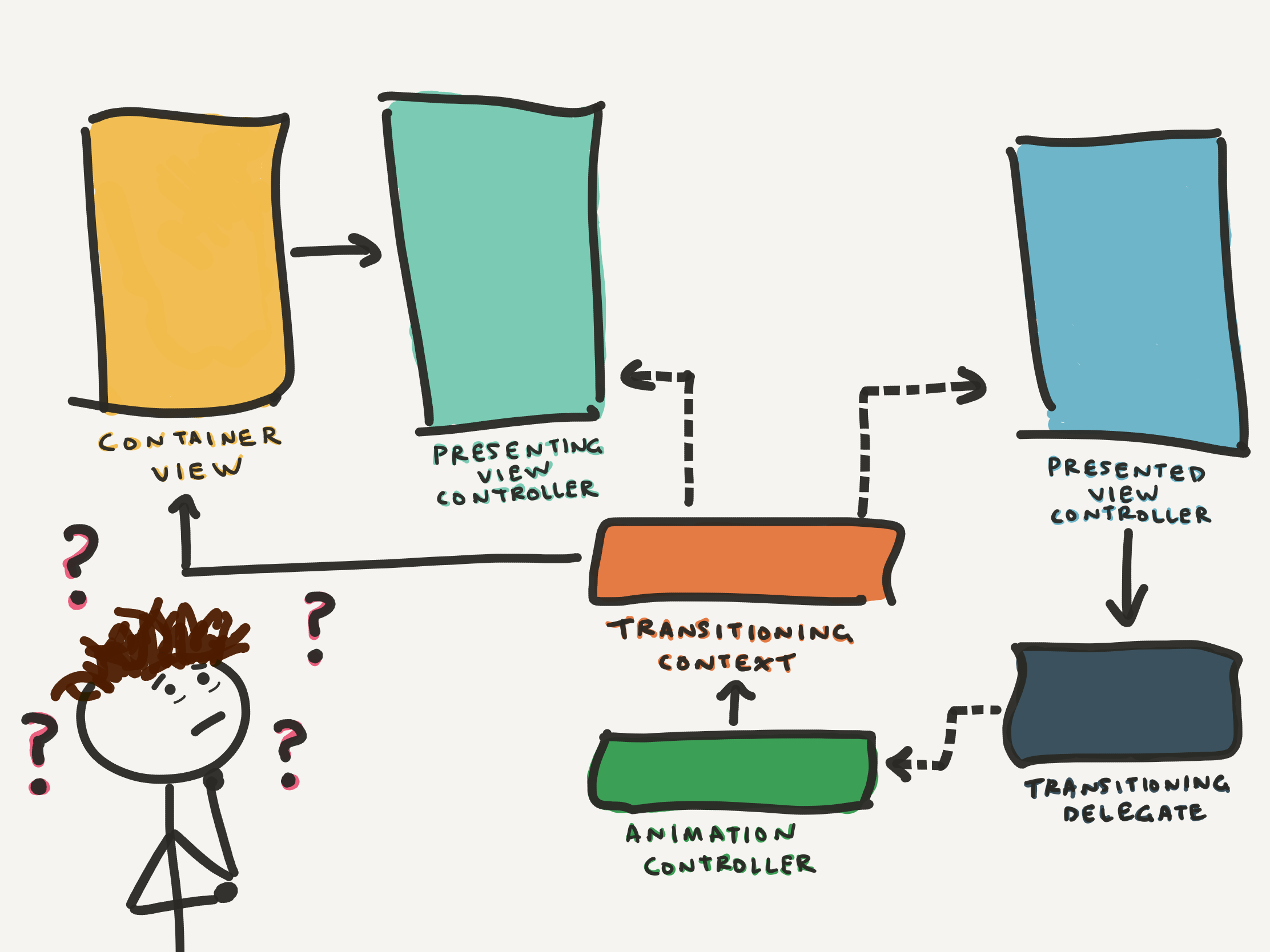 Overwhelmed by view controller transition diagram